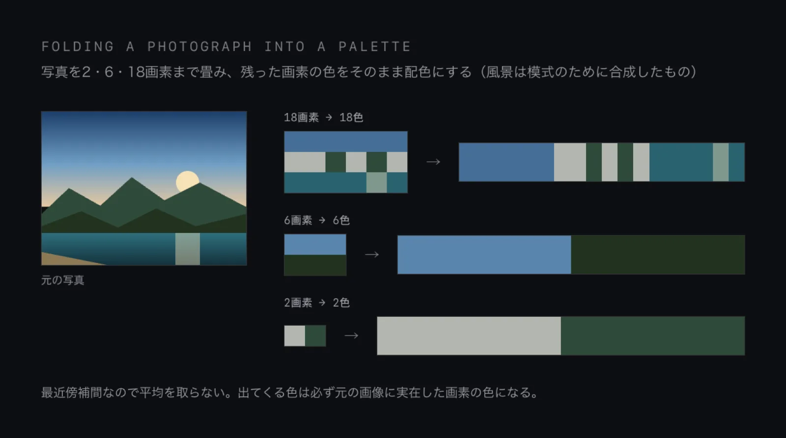 Folding a photograph to eighteen, six and two pixels and reading off what is left. Nearest-neighbour never averages, so every colour was genuinely in the image. The landscape is a stand-in, drawn for the diagram